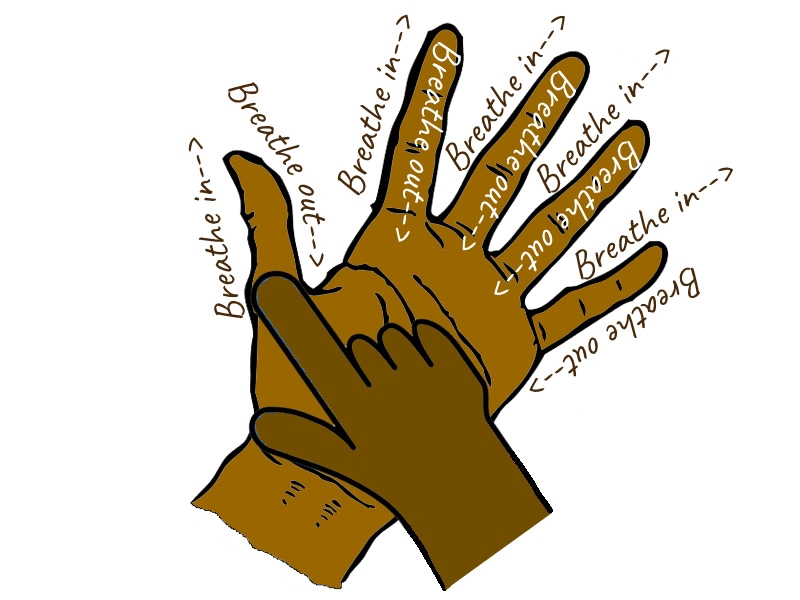 Illustration of a hand with labels to breathe on the up side of each finger and breathe out on the down side.