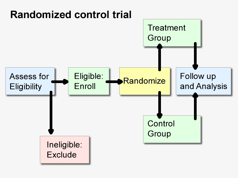 RandomizedControlTrialIllustration.jpg | Foundation For Alternative And ...